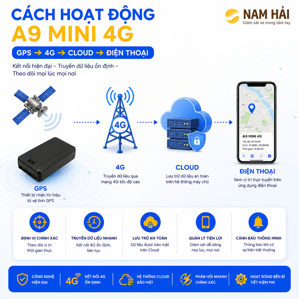 Thiet-bi-dinh-vi-khong-day-A9Mini-4G-cachhoatdong Định vị A9 mini 4G cách thức hoạt động của định vị vị trí